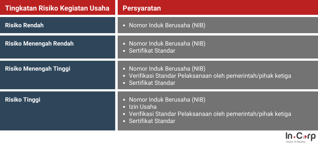 Tingkatan risiko kegiatan usaha pada OSS RBA dan persyaratan izin masing-masing tingkatan usaha