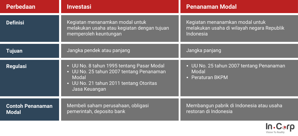 Perbedaan investasi dan penanaman modal 