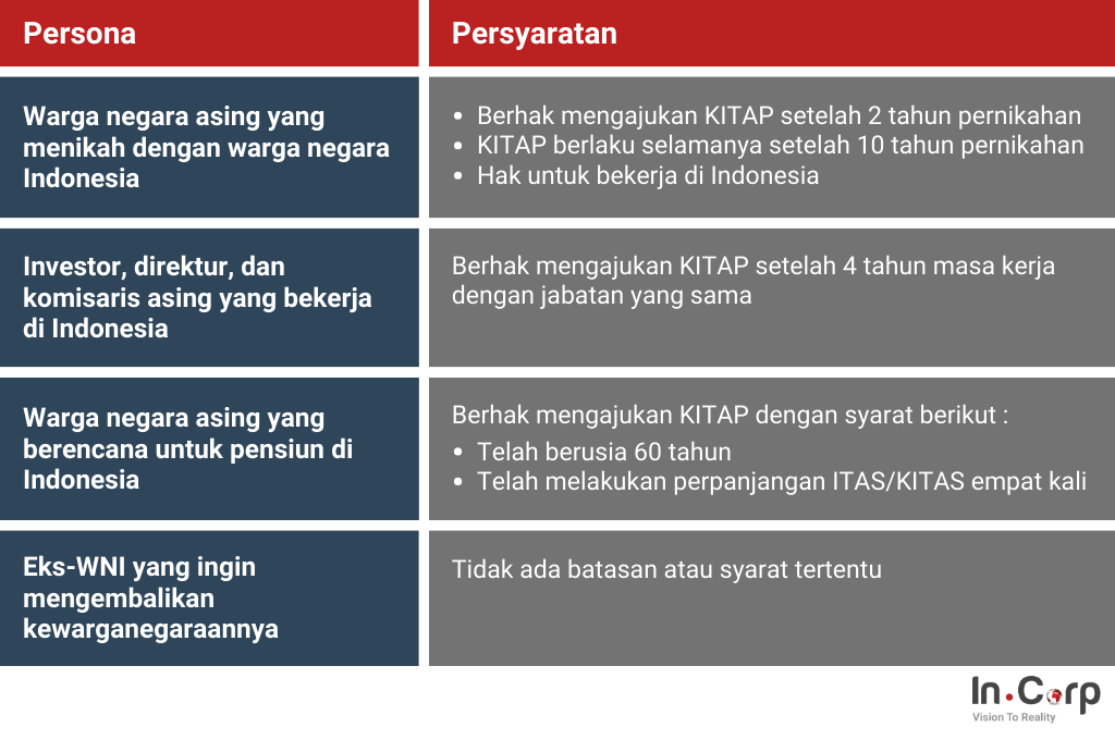 Persyaratan mengajukan KITAP