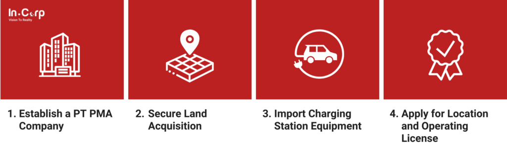 Opening an EV Charging Station in Indonesia