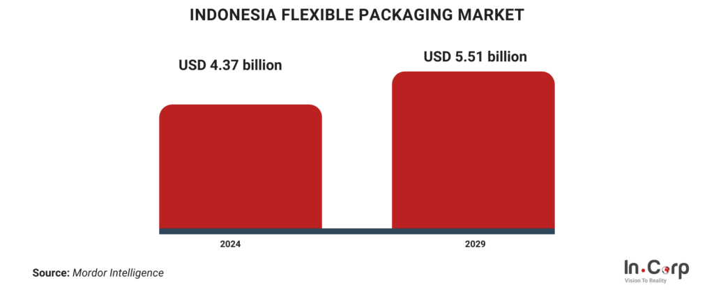 Exploring Packaging Opportunities in the F&B Industry
