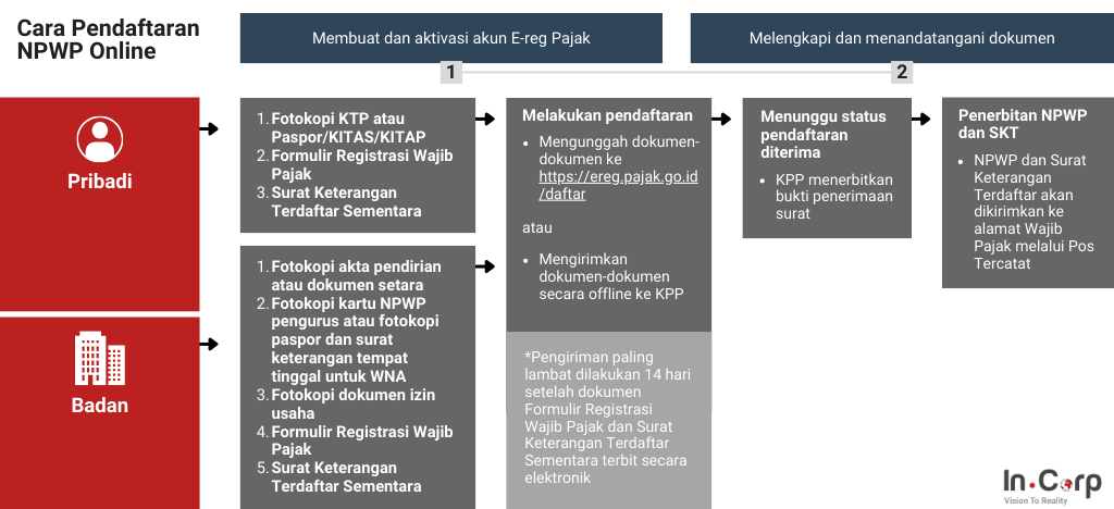 Cara Pendaftaran NPWP Online