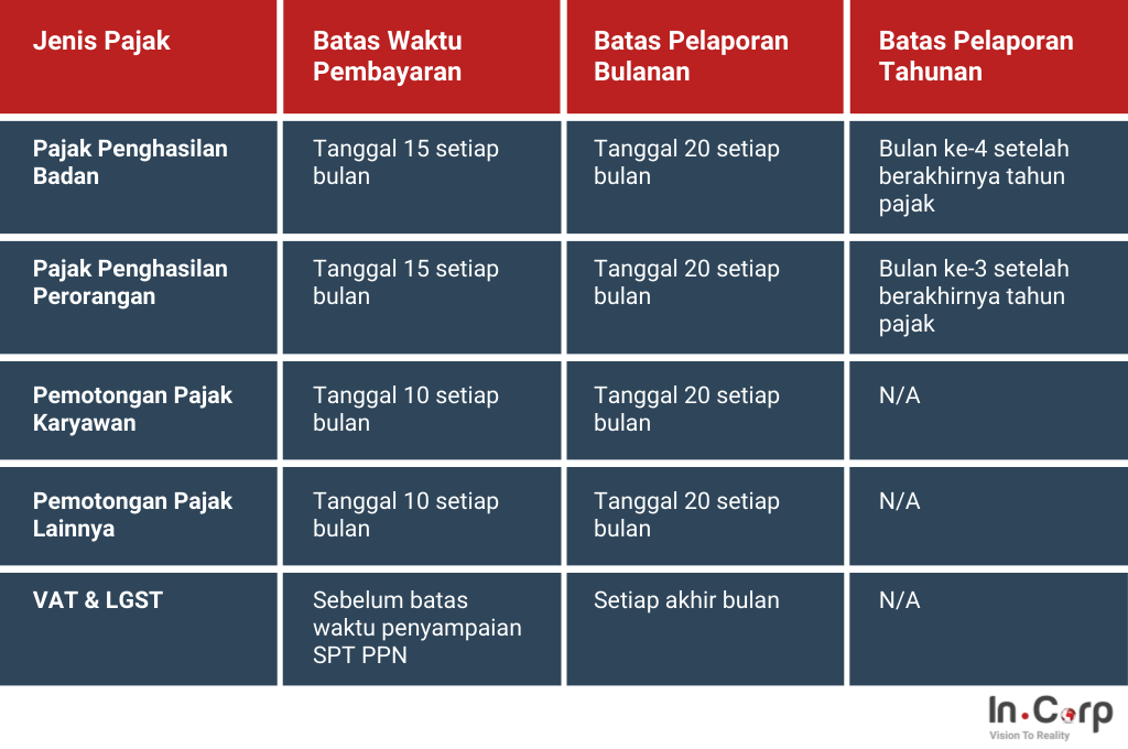 Batas Waktu Pembayaran dan Lapor Pajak