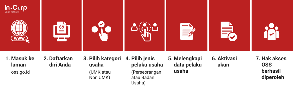 Cara Mendaftar pada Sistem OSS Indonesia