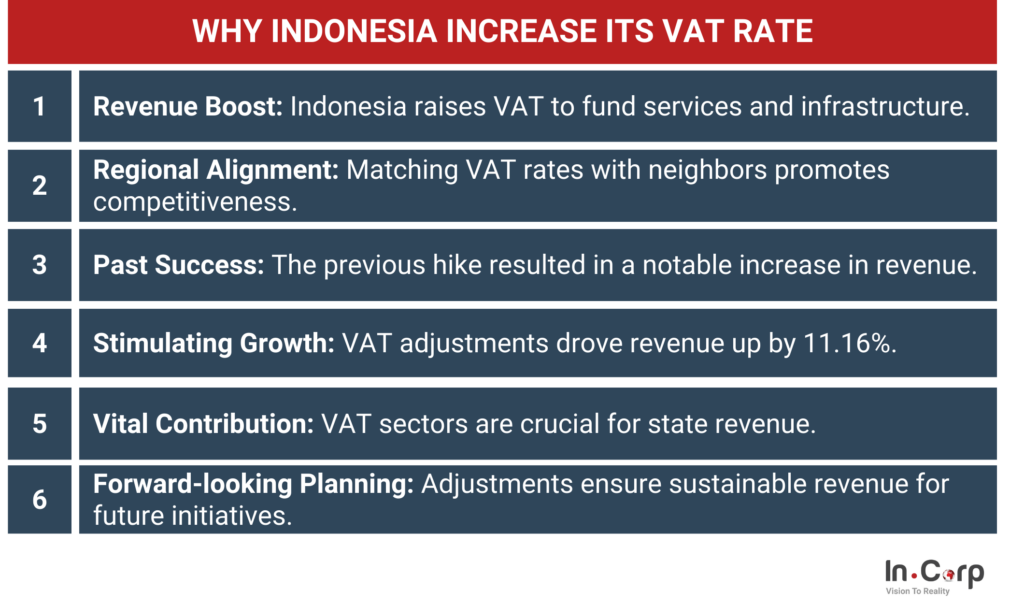 Indonesian VAT Rate Increases to 12% in 2025