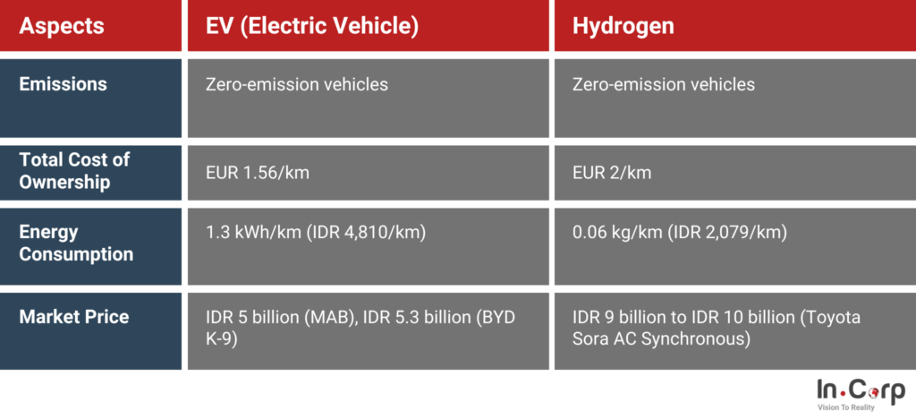 Will Hydrogen Cars Have a Big Impact like EVs in Indonesia?