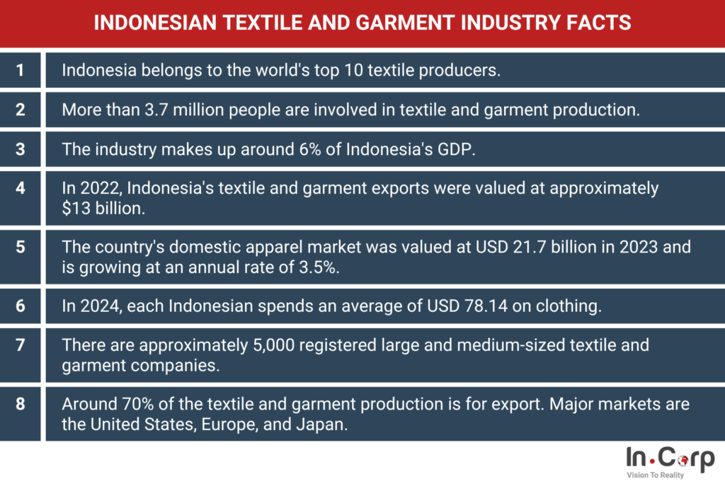 Indonesian Textile and Garment Industry Facts