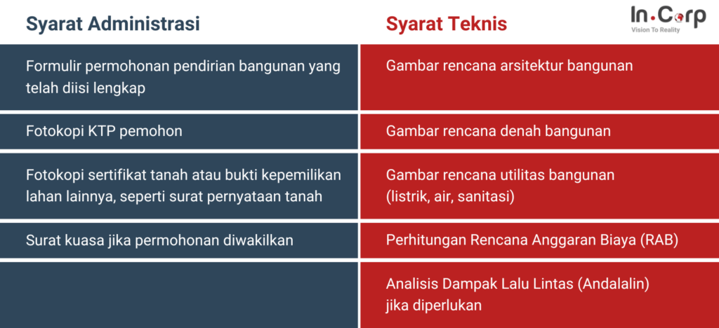 Syarat pengurusan IMB