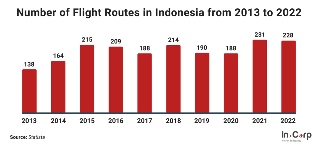 Aviation Industry in Indonesia: Insights for the Future