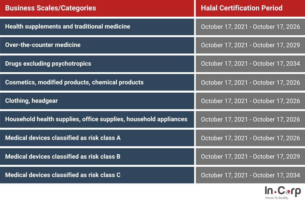 2025 Update to Indonesia’s Halal Certification Procedure