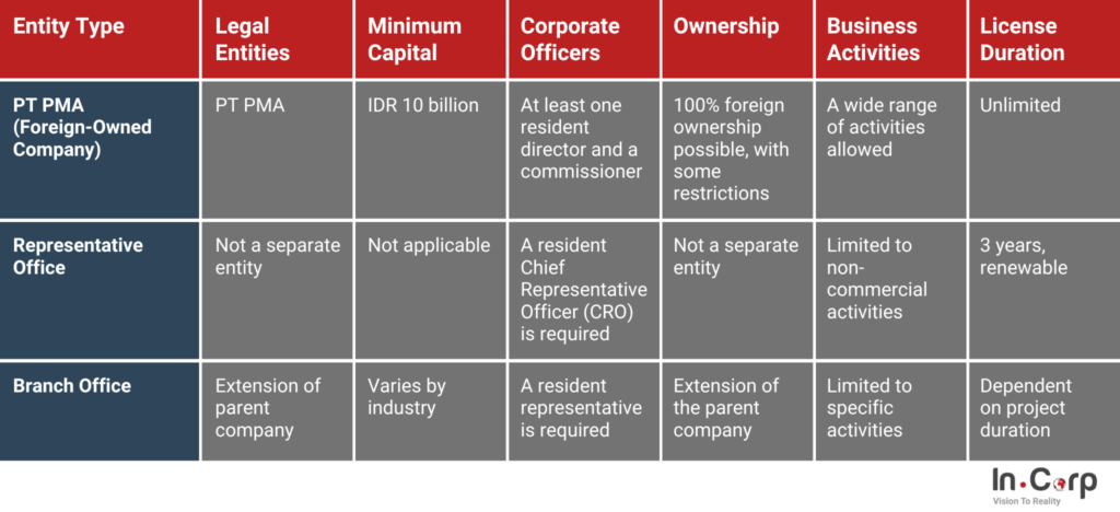 Relocating to Indonesia: A Guide for Taiwanese Companies