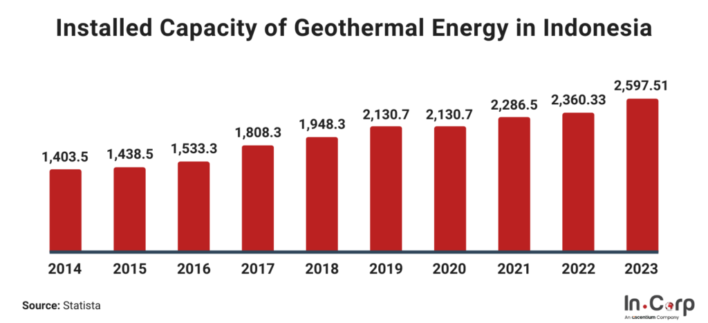 Investing in Indonesia’s Geothermal Energy Sector