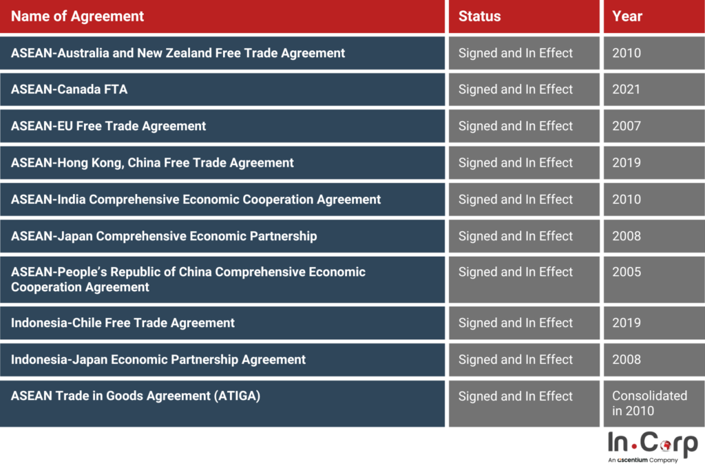 2025 List of Indonesia’s International Free Trade Agreements