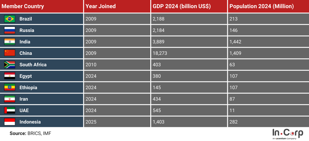 BRICS Indonesia: What It Means for Trade and Economy
