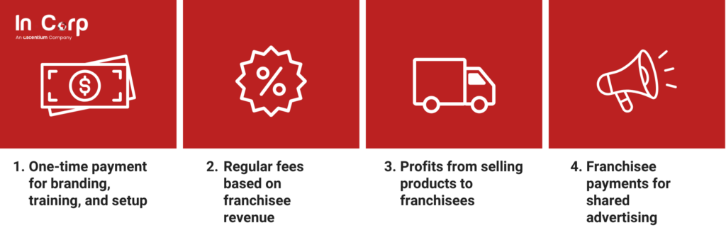 Franchise Business Laws in Indonesia: What’s New?
