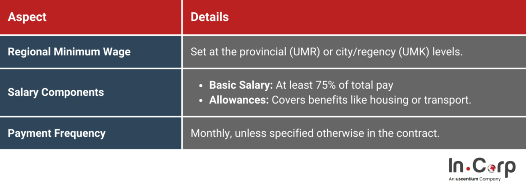 Indonesia’s Labor Law: Guide to Contracts, Leave & Wages