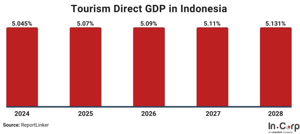 Steps to Secure a Tourism Business License in Indonesia