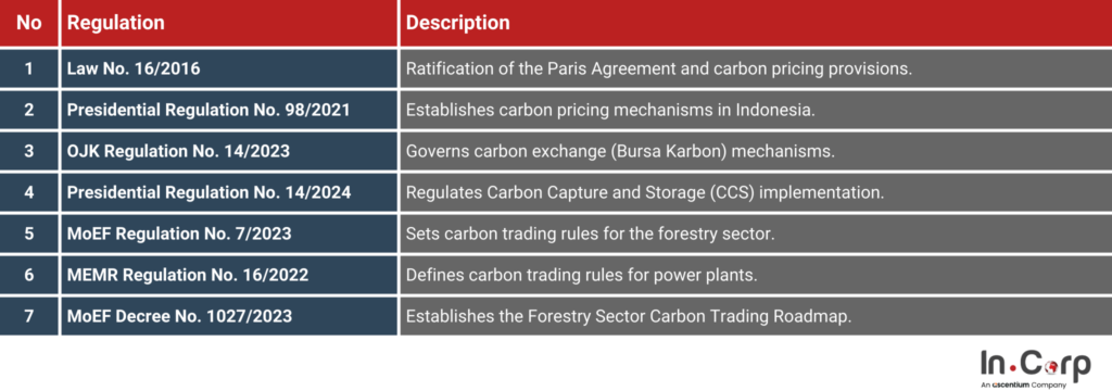 Investing in Indonesia’s Carbon Trading: Key Insights