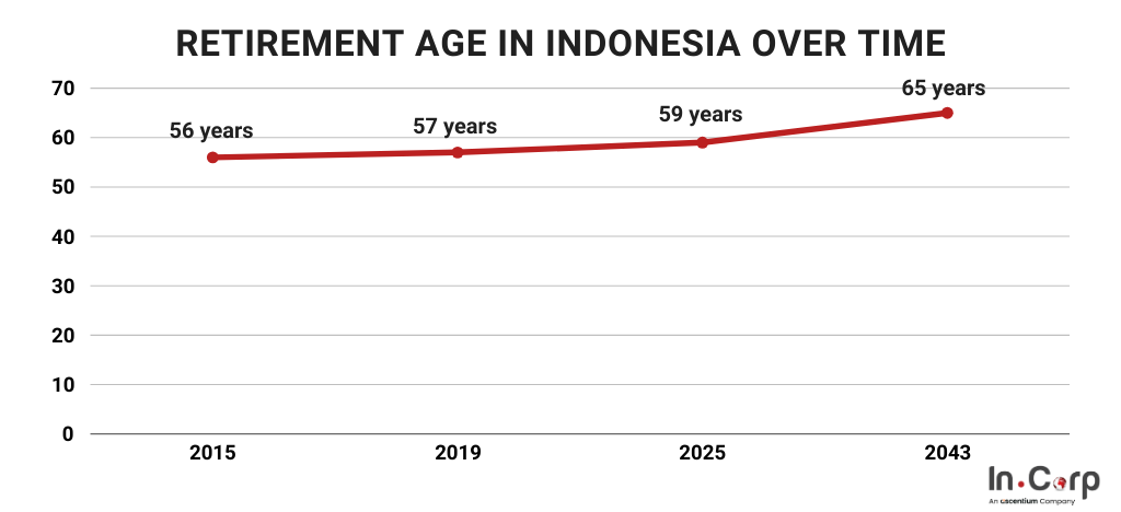 New Retirement Age in Indonesia