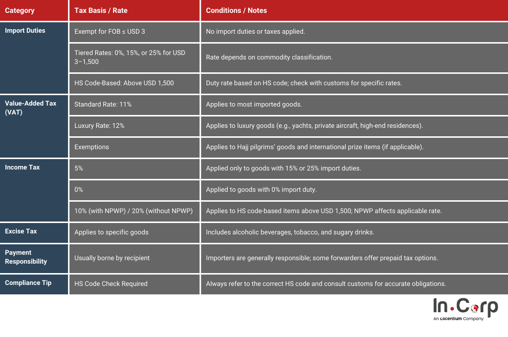 Understanding import duties, tariffs, and taxes in Indonesia