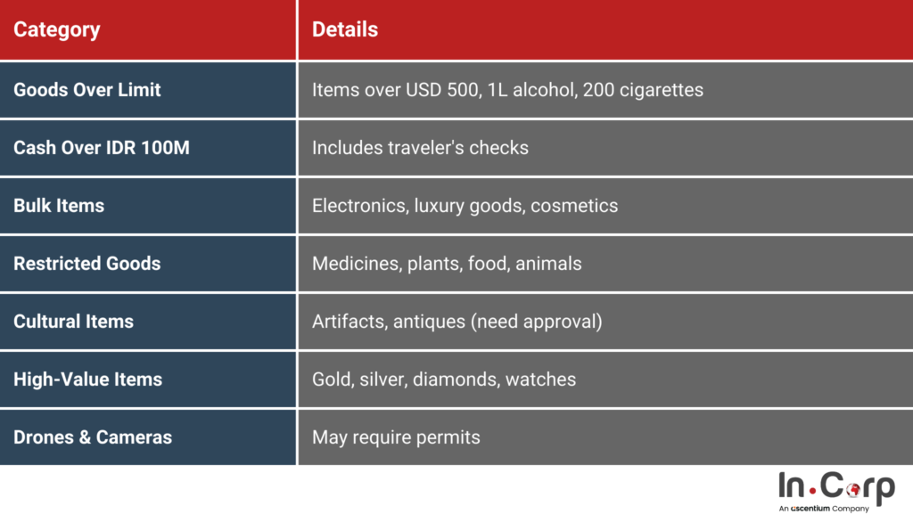 Custom Declaration Indonesia: What You Can & Can’t Bring 