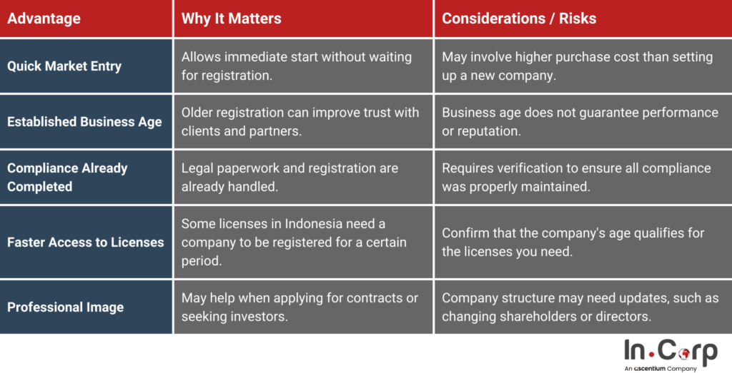 Shelf Company Indonesia: When and Why to Buy One