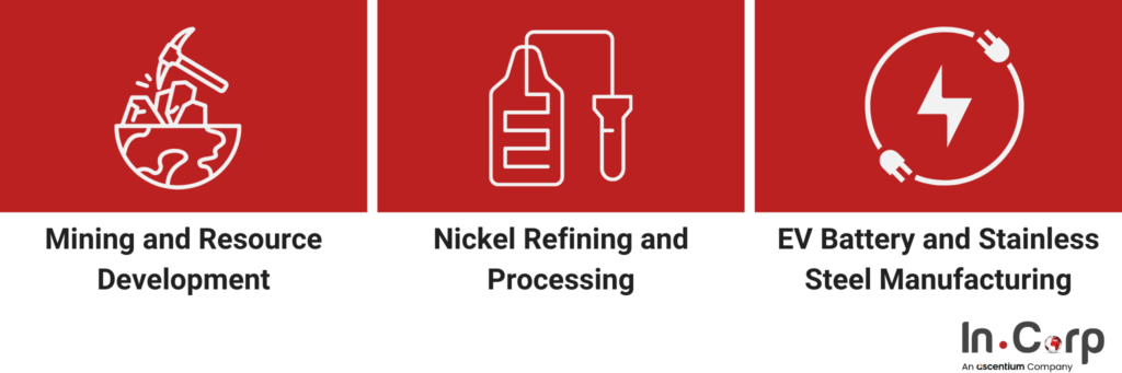 Nickel Indonesia: Industry Overview & Opportunities