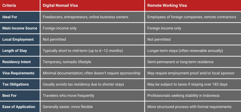 Best Visa for Remote Working in Indonesia: Full Guide
