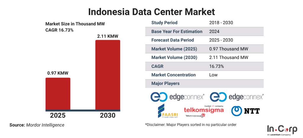 Data Center Investment in Indonesia: Market Outlook 