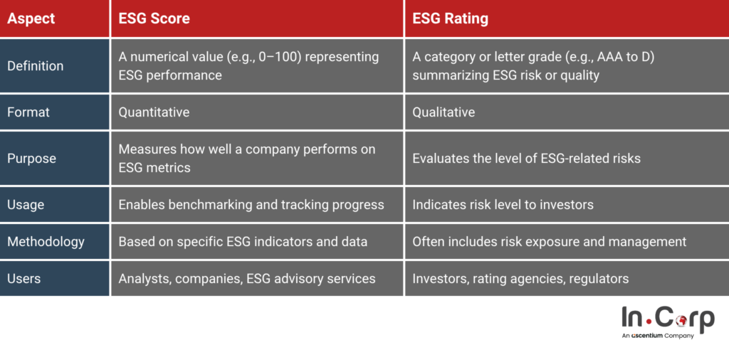 What is an ESG Score and Why Does It Matter for Business 