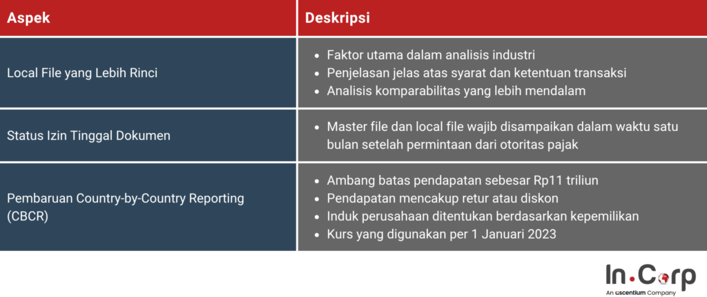 Panduan TP Doc dan Transfer Pricing Pajak Indonesia 