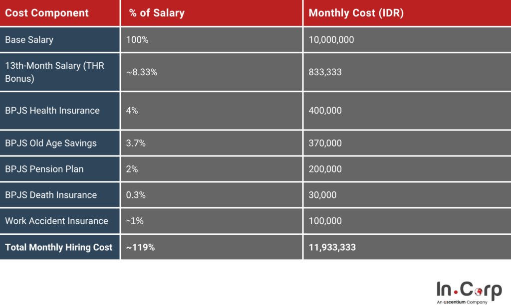 How Much Does It Cost to Hire in Surabaya? 