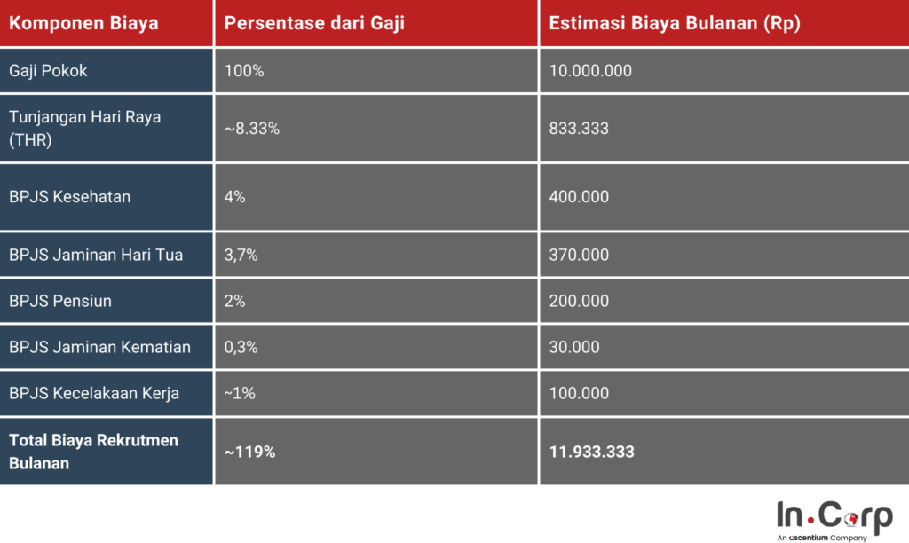 Rekrutmen Karyawan di Surabaya: Estimasi Biaya dan Tips Hemat  