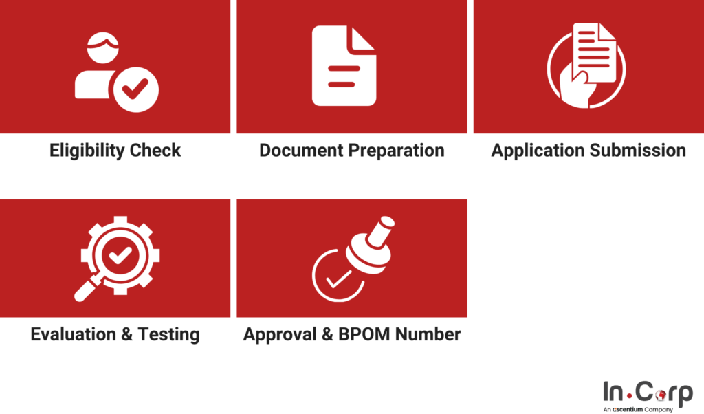 Health & Food Supplement Registration in Indonesia  