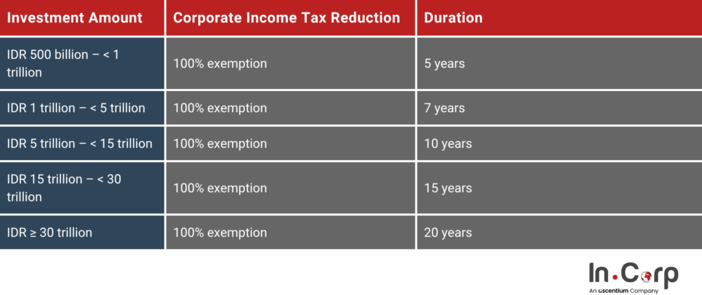 Guide to Tax Holiday Indonesia: Sectors and Requirements 