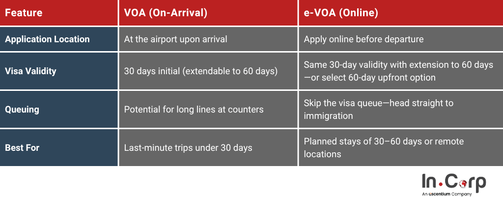 Bali Visa On Arrival: Cost, Process & Extension Guide 