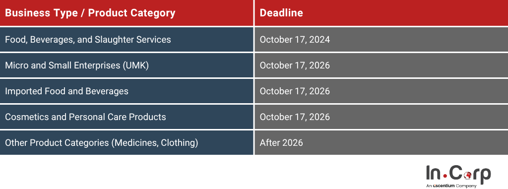 Indonesia’s Halal Certification Deadline: A Simple Guide 