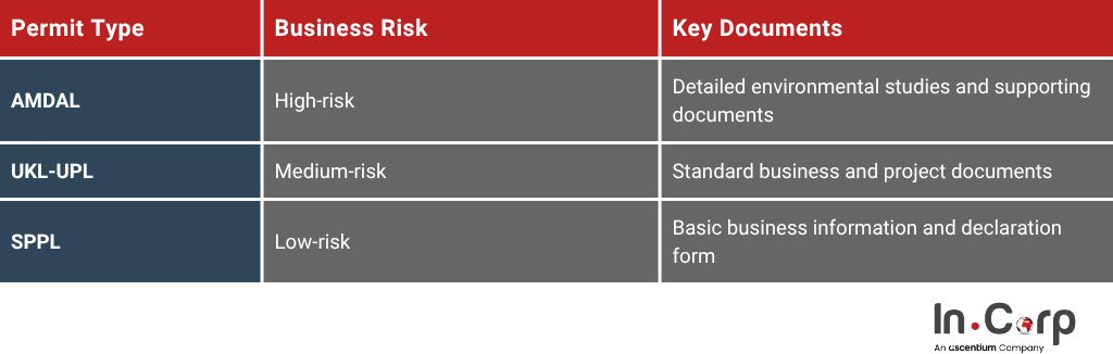 AMDAL, UKL-UPL, or SPPL: Guide to IUI License 