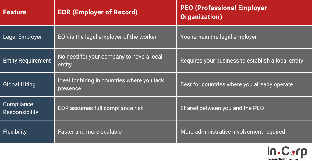 Why EOR Services Make Hiring Fast and Affordable
