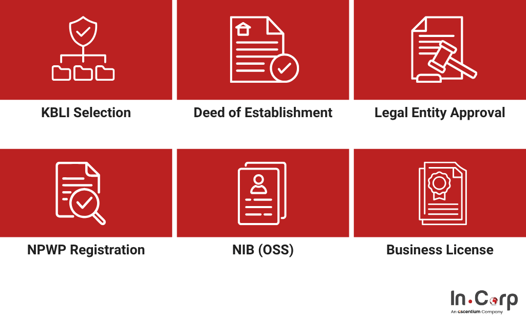 PT PMA Requirements: Start Your Indonesia Setup Right